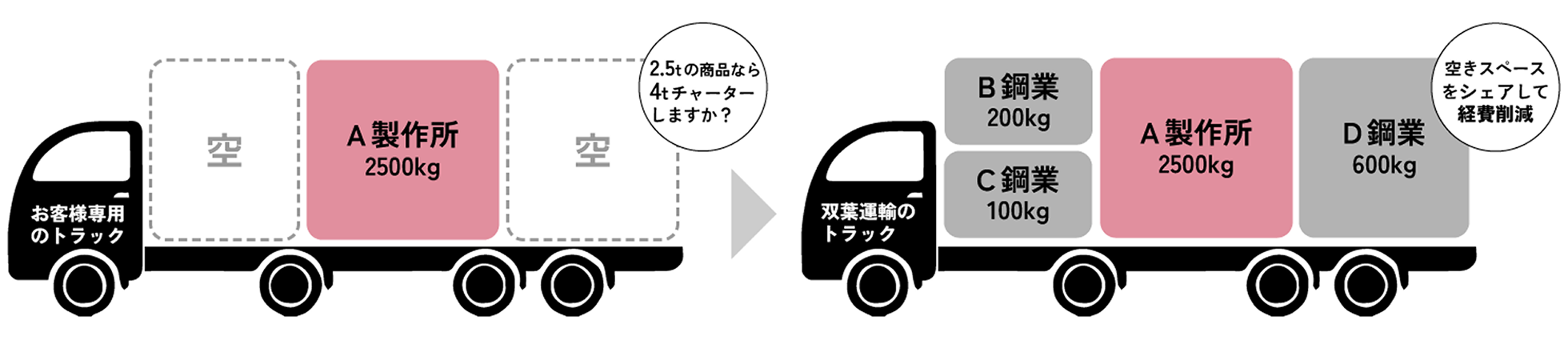 混載便サービス 図解